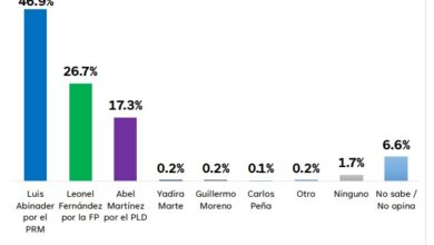 Photo of Abinader 48.2%, Leonel 23.5% y Abel 12.4, según encuesta Gallup